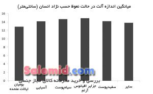 جدول سایز نرمال آلت تناسلی بر حسب نژاد سالمید